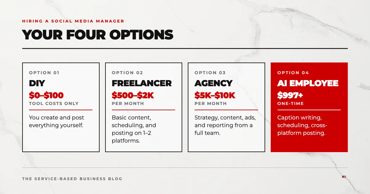 Social media manager for small business four hiring options comparing DIY, freelancer, agency, and AI employee with pricing.