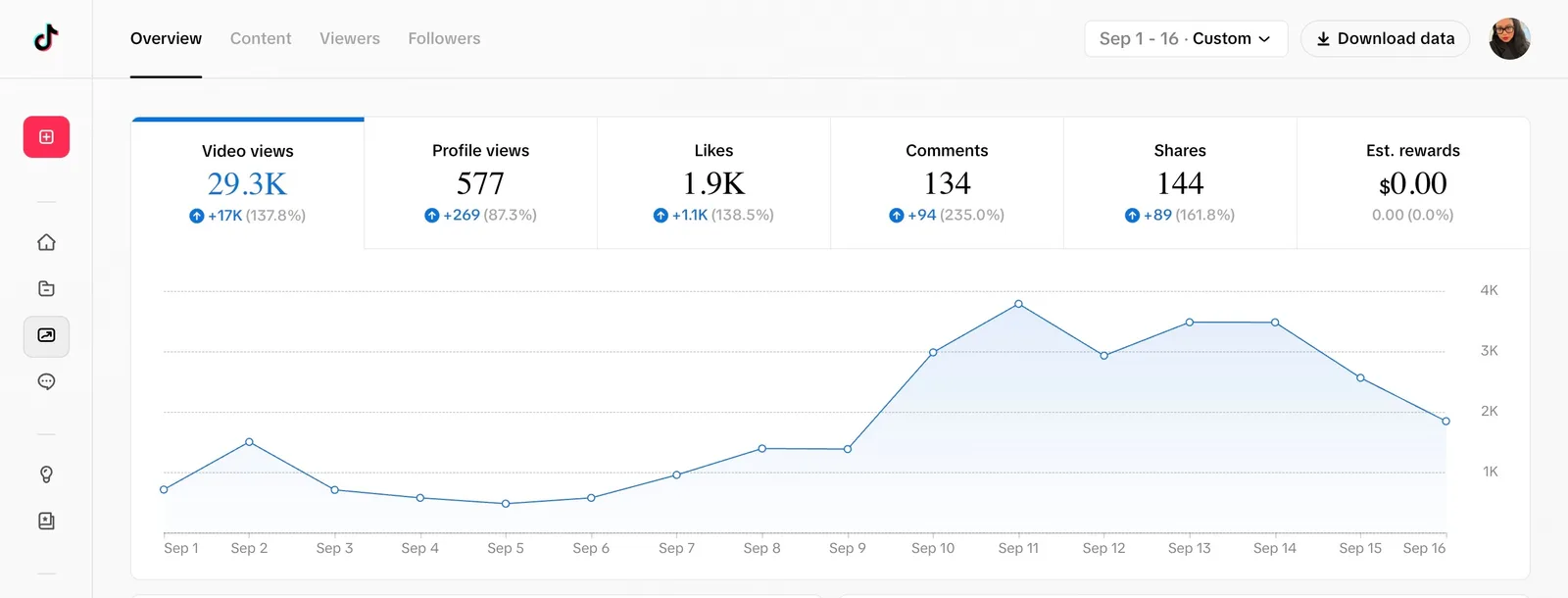 Social media manager for small business results showing TikTok analytics with 137% increase in video views after consistent content strategy was deployed.