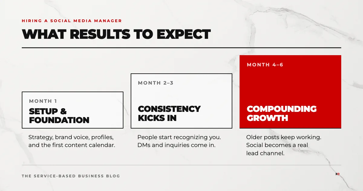 Social media manager for small business results timeline from setup through compounding growth over six months.
